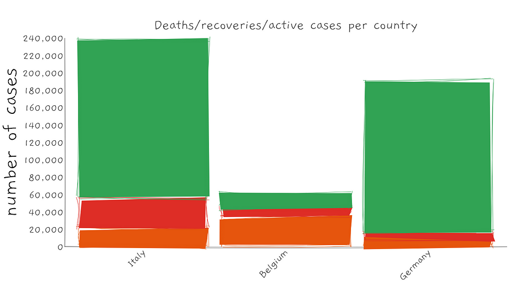 Figure 5: Deaths/recoveries/active cases per country