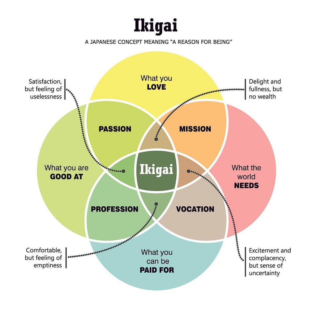 Ikigai explaining purpose of life and how to find the ‘sweet spot’