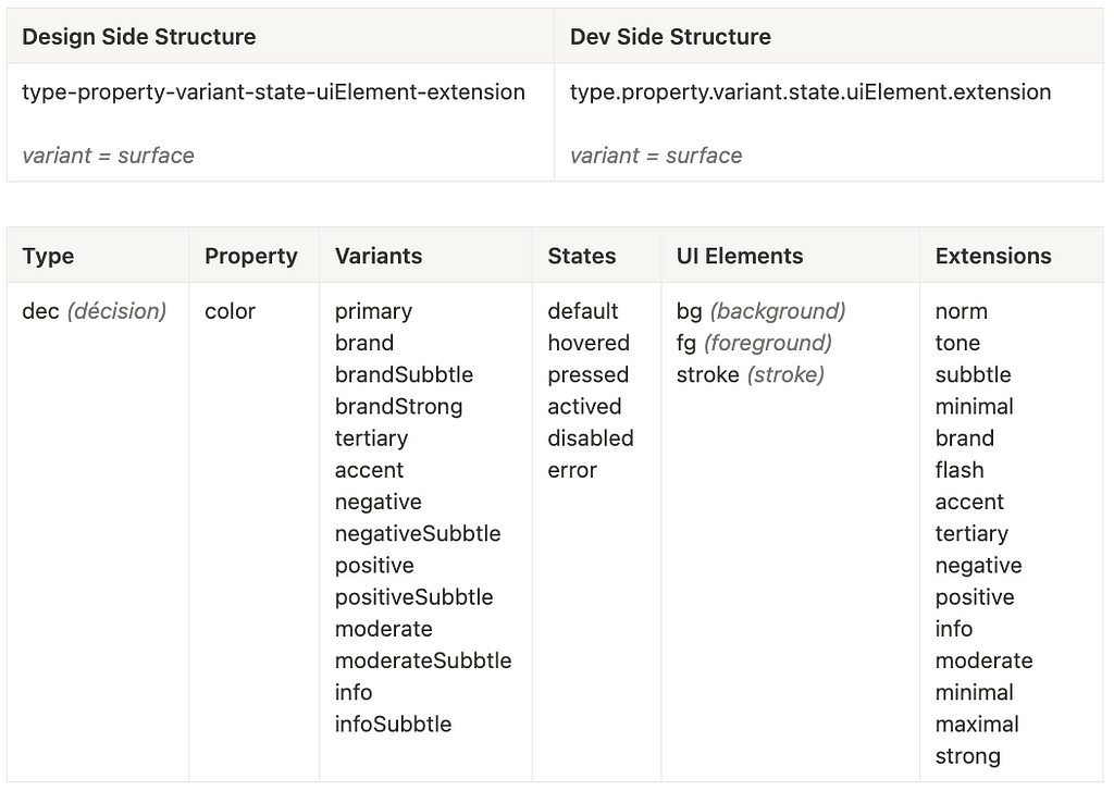 Structure of our decision tokens