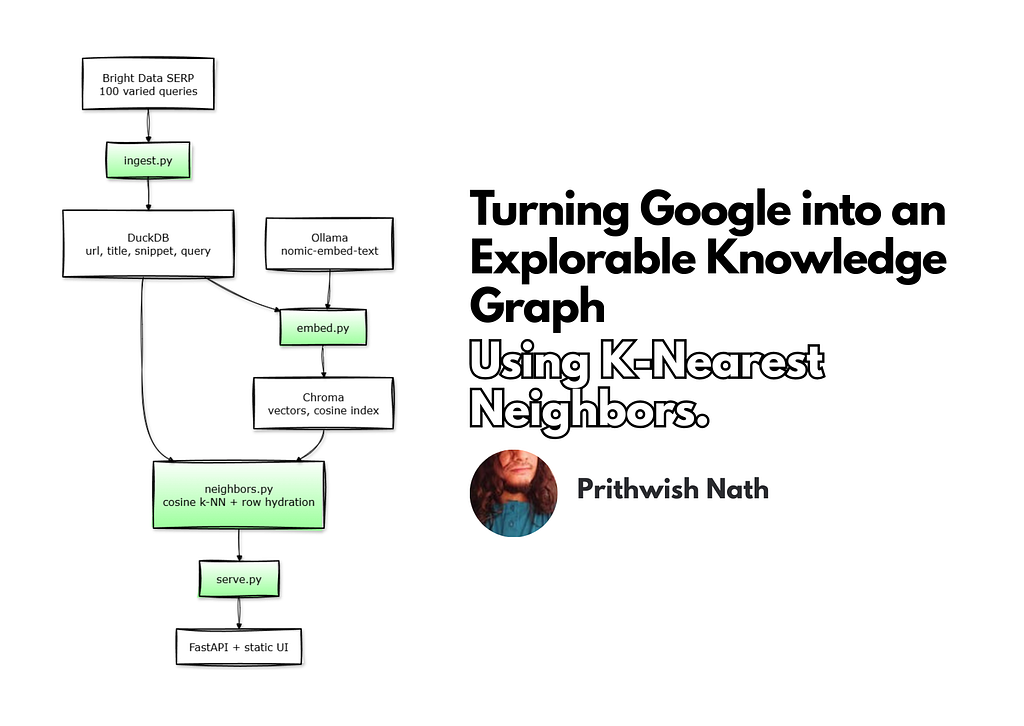Turning Google into an Explorable Knowledge Graph Using Pure k-NN
