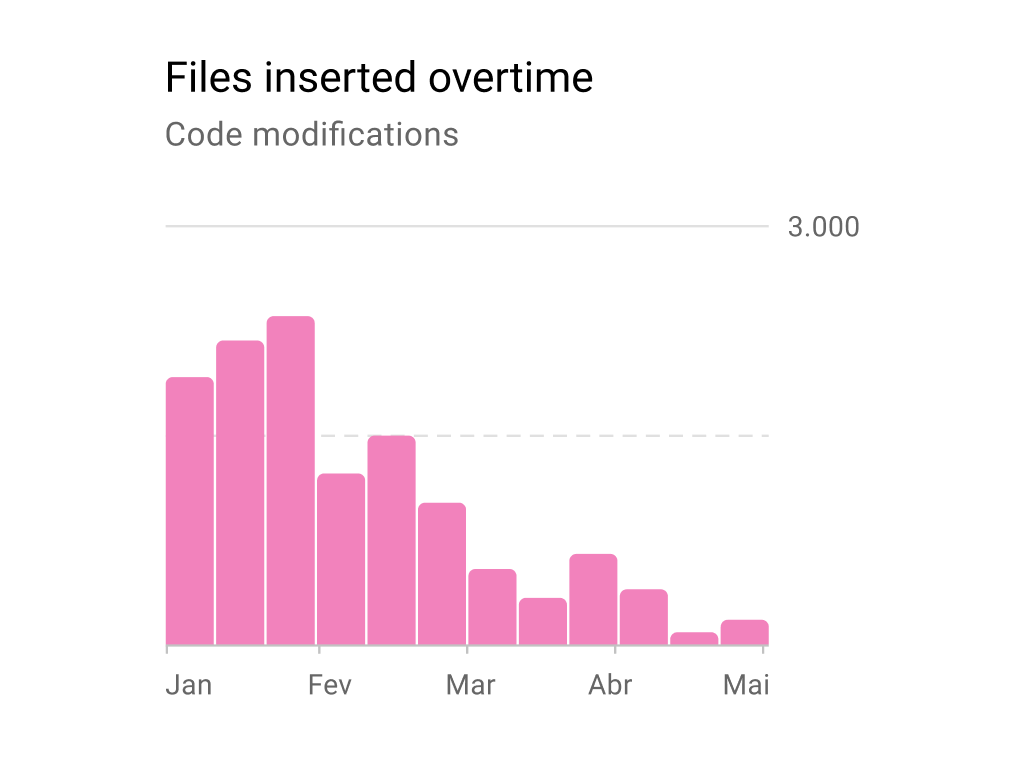 Chart showing the reduction of work time in code with files inserted overtime.