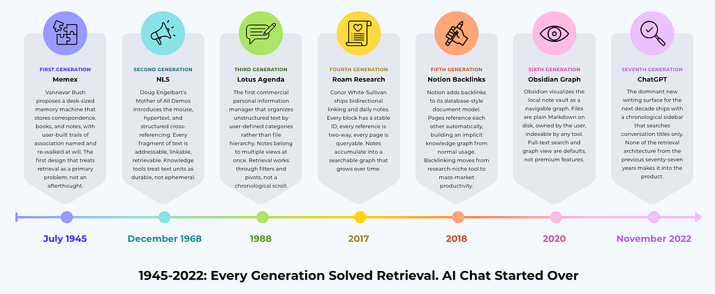 horizontal timeline of retrieval architecture milestones from 1945 to 2022 showing Memex 1945, NLS 1968, Lotus Agenda 1988, Roam Research 2017, Notion Backlinks 2018, Obsidian Graph 2020, and ChatGPT November 2022 with a chronological title-only sidebar search