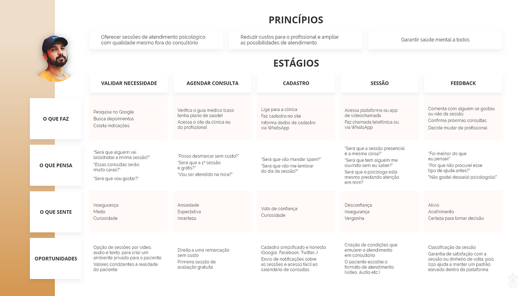 Jornada do paciente, contendo todos os estágios de um atendimento psicológico.