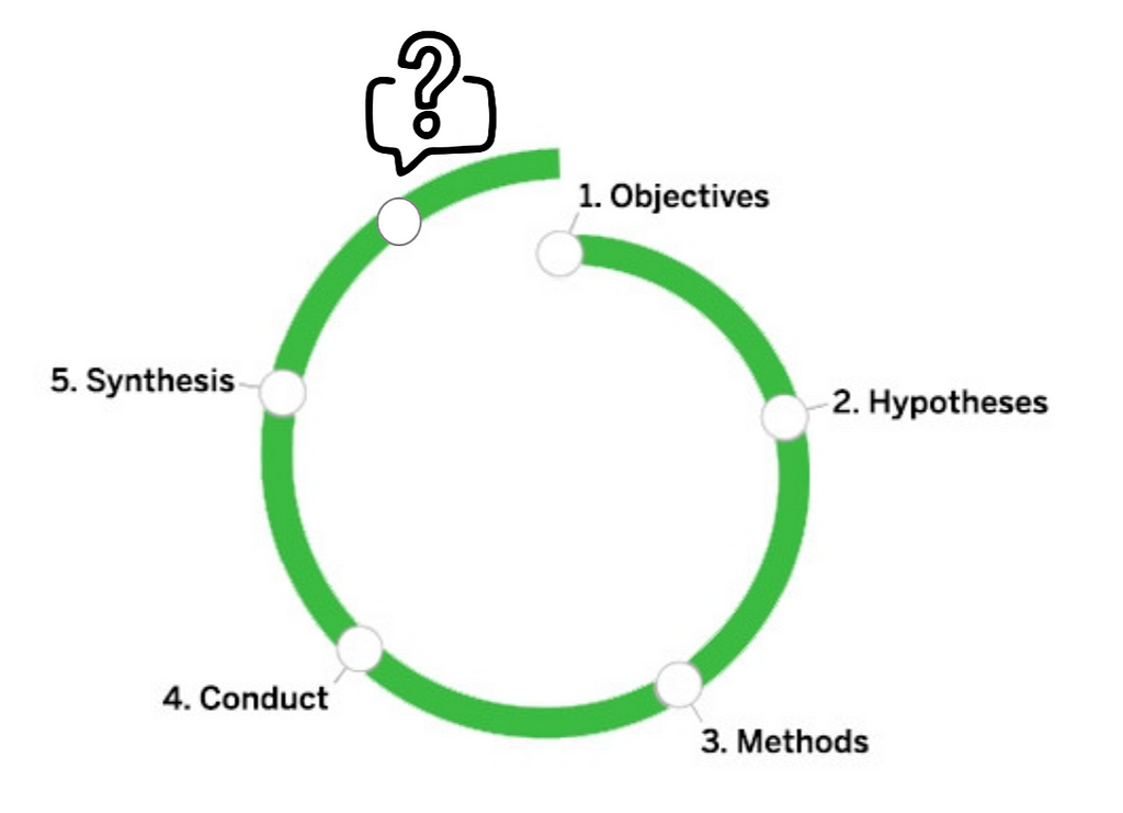 A image of the design research cycle, with 5 numbered points on a circle shape that say: objectives, hypotheses, methods, conduct and synthesis. There is an image of a question mark at the end of the circle.