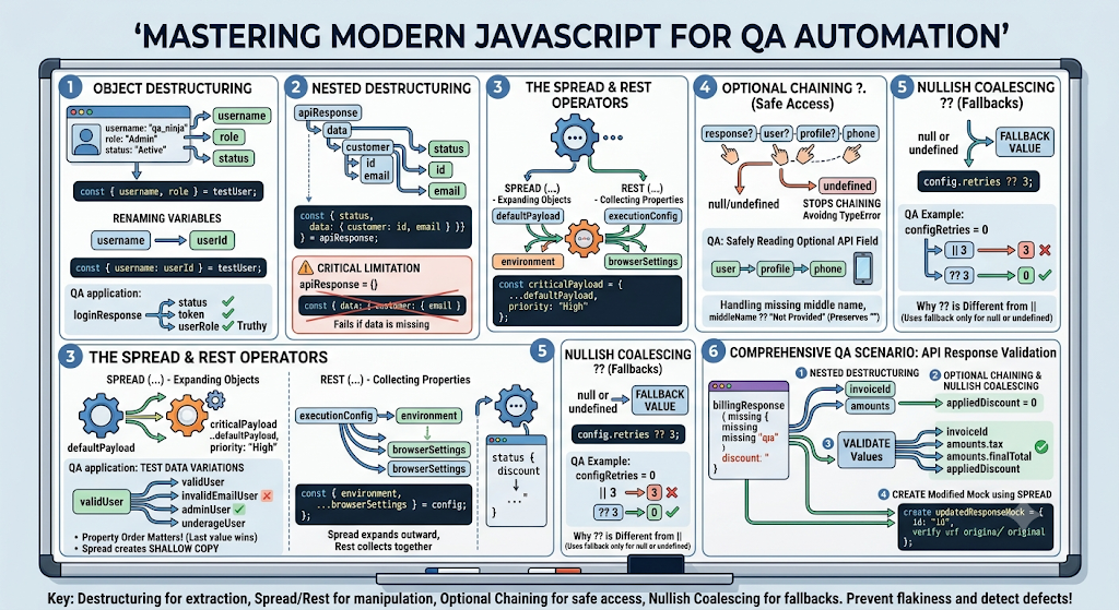 Mastering JavaScript Object Destructuring, Spread, Rest, Optional Chaining, and Nullish Coalescing…