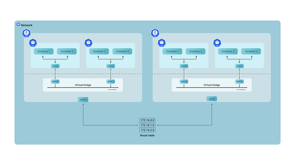 learn info about pod-to-service networking