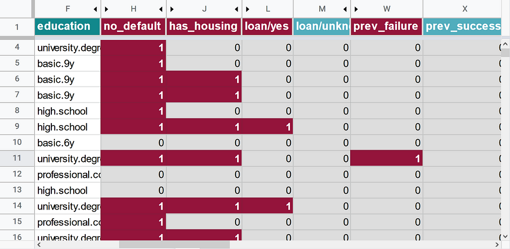 “default”, “housing”, “loan” and “poutcome” categorical text columns converted to numeric binary columns.