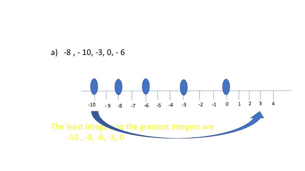 Arranging integers -8,-10,-3,0,-6 on number line from least to the greatest
