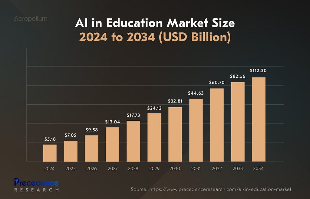 With the growing number of tangible benefits of artificial intelligence in education, the global AI-Ed market is set to grow at an impressive CAGR of 36.02 from 2024 to 2034.