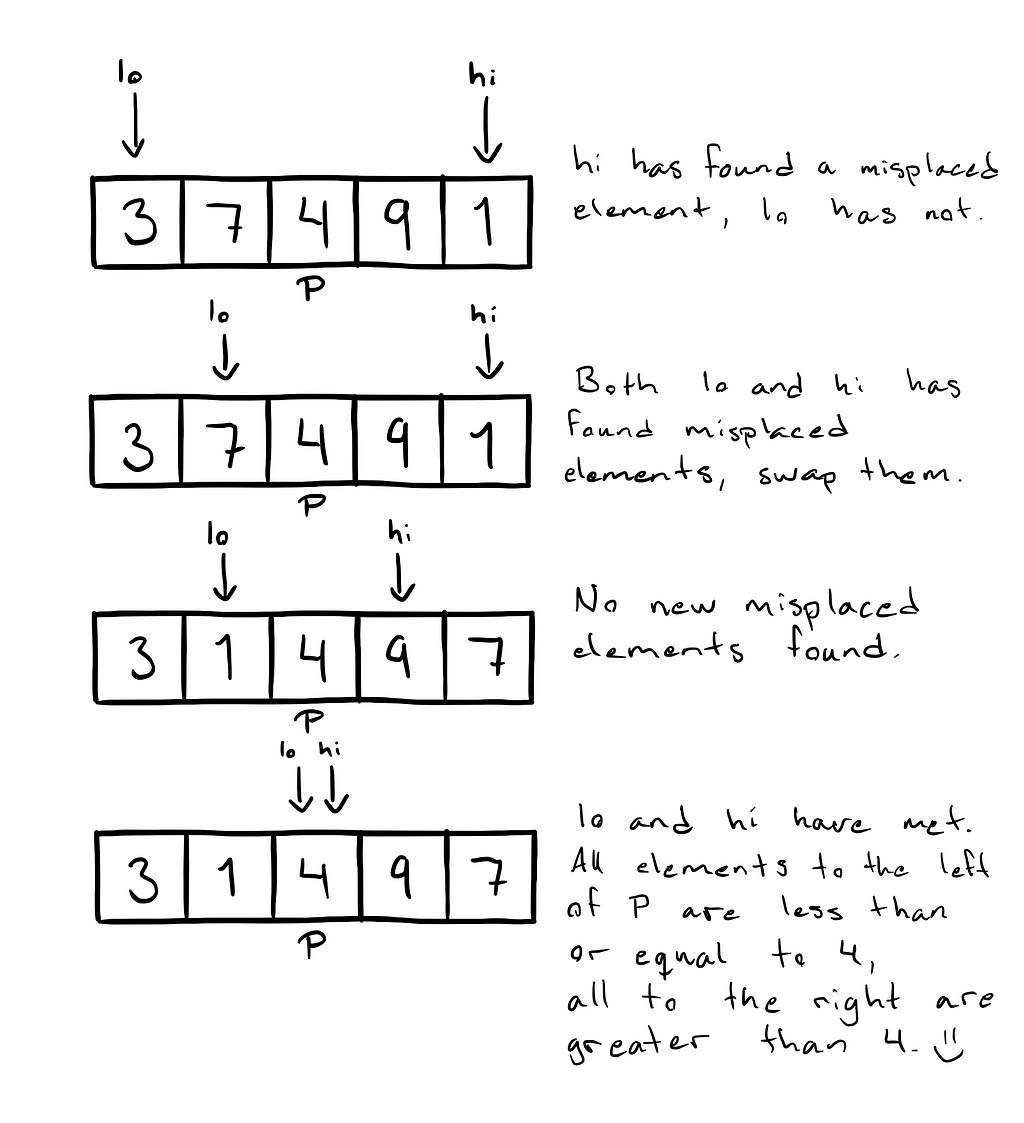Sorting Algorithms: Implementing Quick Sort Using Swift | LaptrinhX