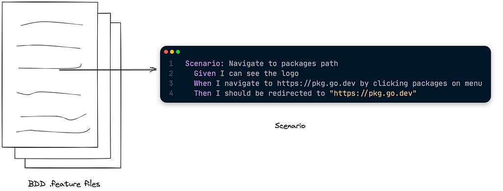 BDD Feature file and examples