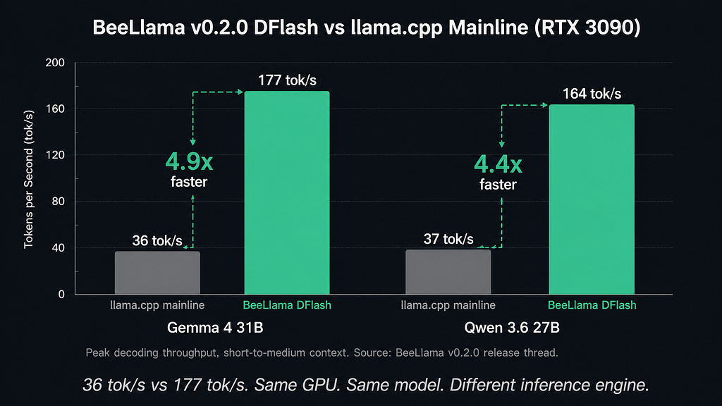 36 tok/s vs 177 tok/s. Same GPU. Same model. Different inference engine | Kuldeepsinh Jadeja