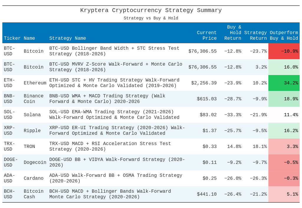 Result Review: The Advantage of Using Robustness Strategy to Survive in a Bear Market