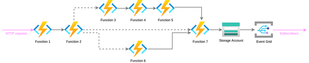 Sample workload powered by Azure Functions