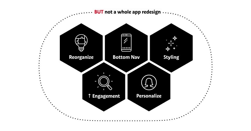 A honeycomb visual showing the various goals of the app.