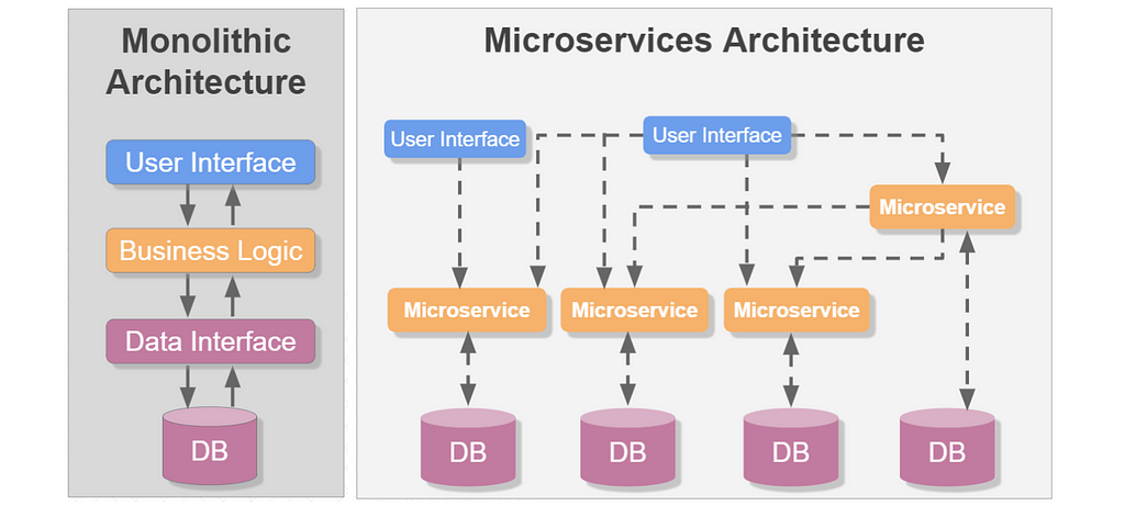 case study microservices architecture