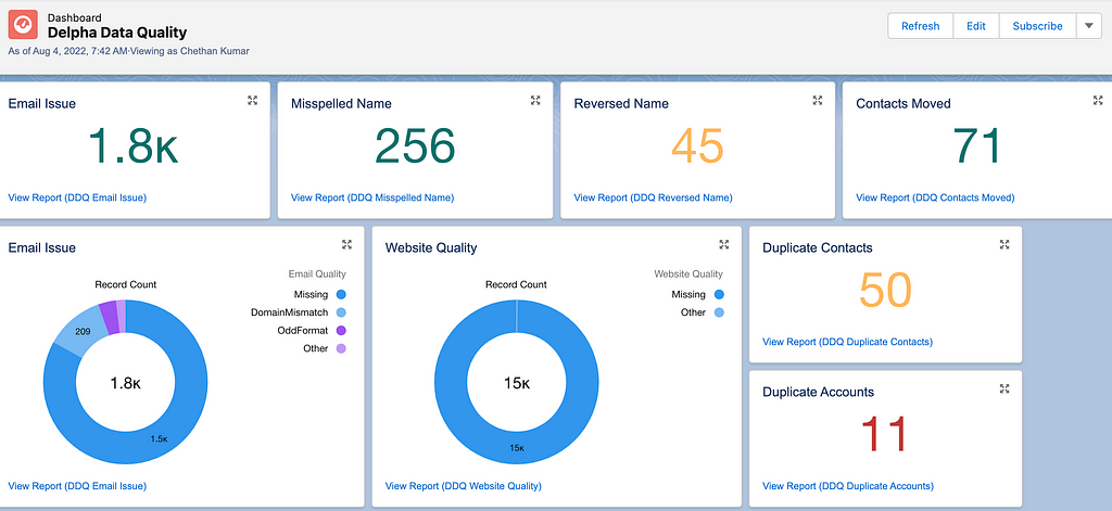 A Delpha Data Quality Dashboard showing the overall quality of all data inside a Salesforce org