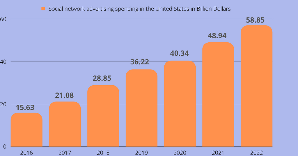 The budget allocated for advertising on social networks in the USA increases from 15 billion to 59 billion between 2016 and 2022