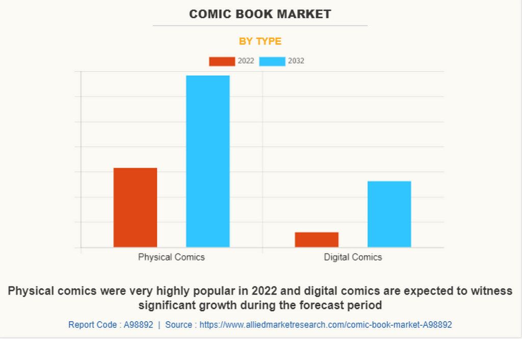 The Global Comic Book Market — A Projected $27 BILLION Industry by 2023 per https://www.alliedmarketresearch.com/comic-book-market-A98892