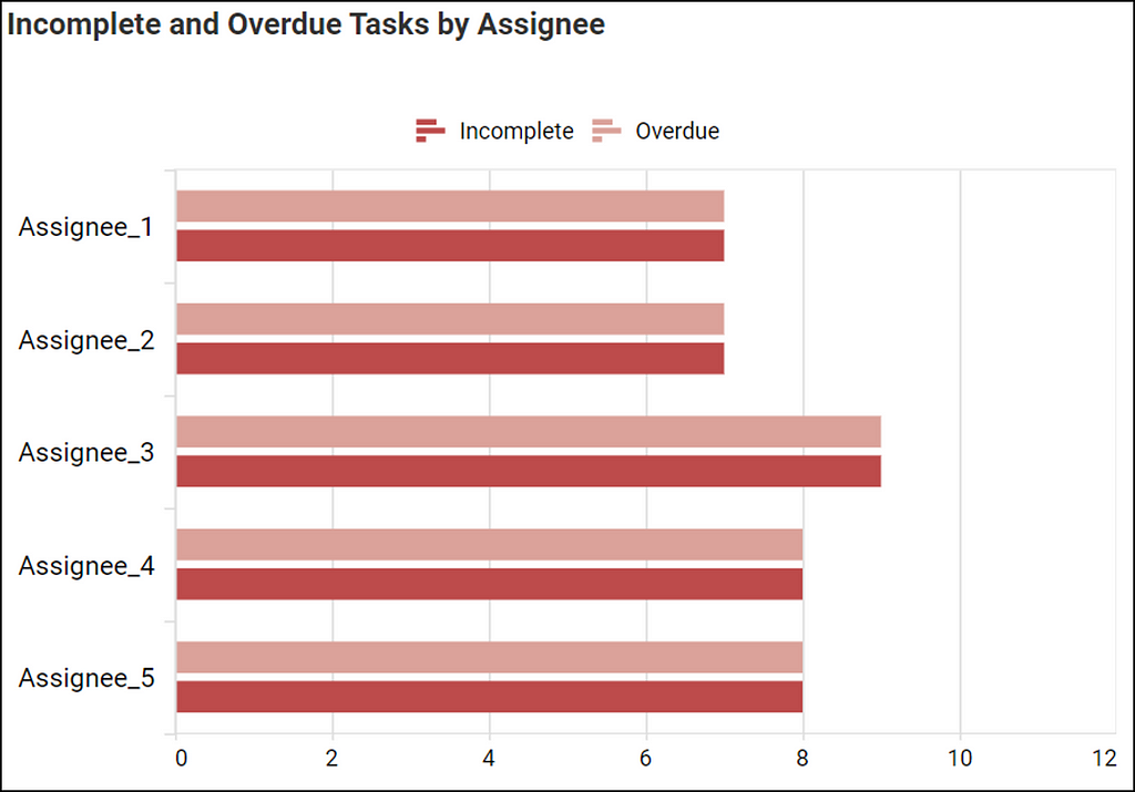 Incomplete and Overdue Tasks by Assignee