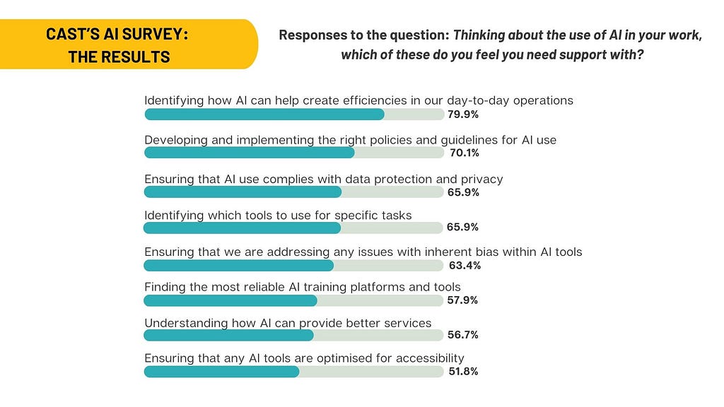 A bar graph showing responses to the question: Thinking about the use of AI in your work, which of these do you feel you need support with?