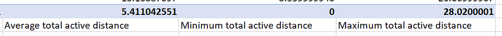 Summary statistics for active distance burnt data- 5.41 miles on average, 0 miles is the minimum and 28.02 the maximum