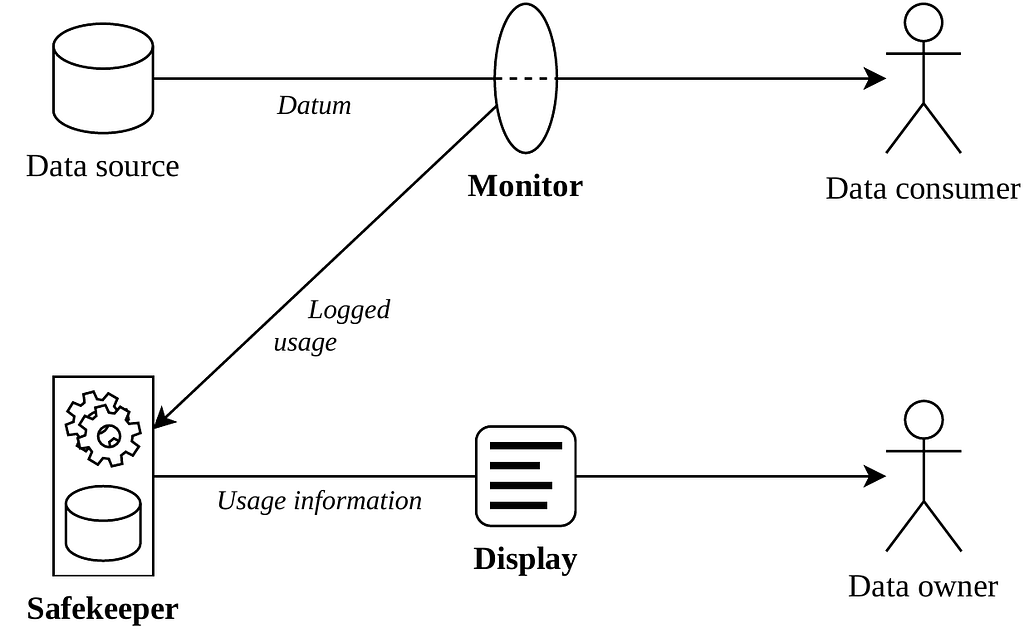 The conceptual components of the transparency framework are shown. From the Data source, an arrow points to the data consumer, labeled “Datum”. Interposed is the unit “Monitor”. From this, an arrow labeled “Logged usage” points to the unit “Safekeeper”. From this, an arrow labeled “Usage information” points to the Data owner. Interposed is the unit “Display”.