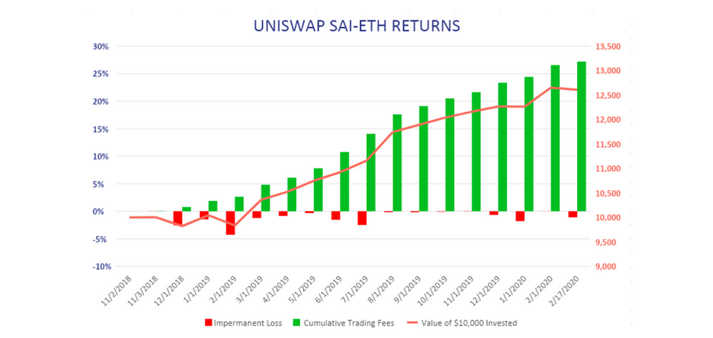 Returns from Uniswap’s SAI-ETH liquidity pool