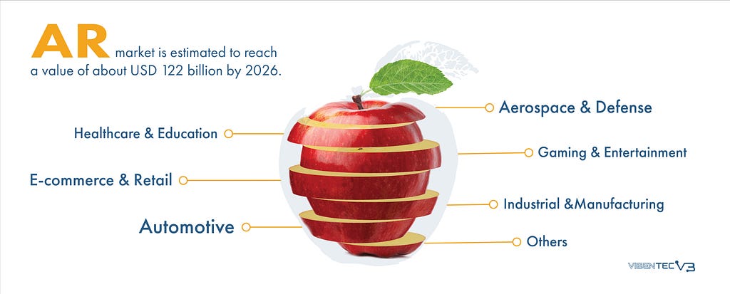 Vibentec IT’s infographic about Augmented Reality market share by segments