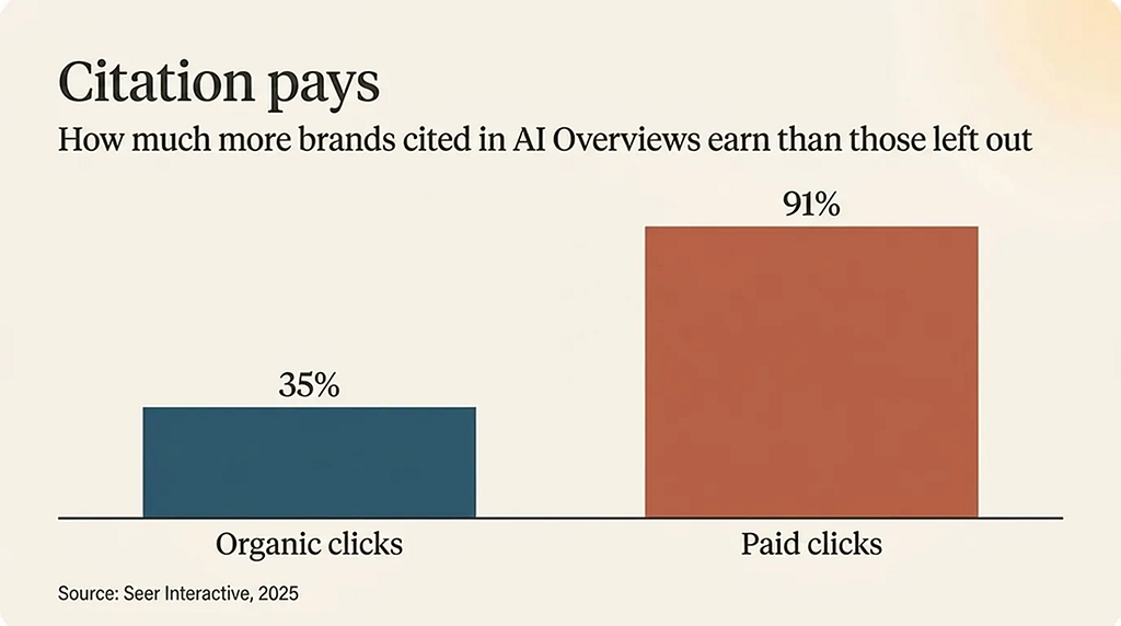 Bar chart titled “Citation pays.” Brands cited in AI Overviews earn 35% more organic clicks and 91% more paid clicks than brands not cited. Source: Seer Interactive, 2025.