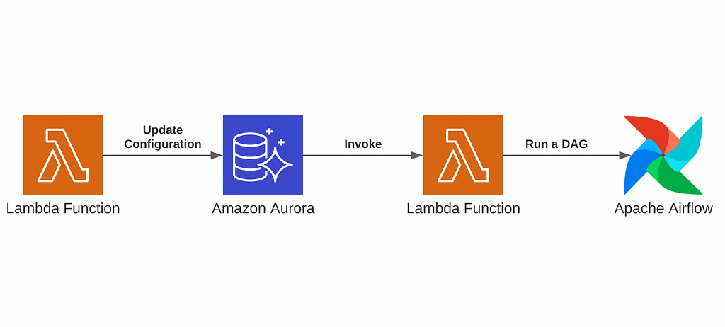 Amazon Aurora integration with AWS Lambda which calls Apache Airflow REST API.