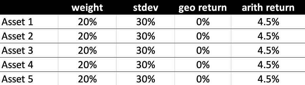 A table of 5 assets including the arithmetic returns