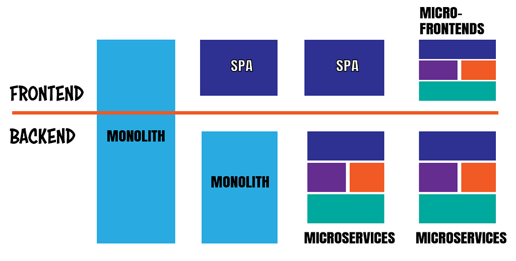 Diagram comparing different architectural approaches for frontend and backend development. The left section shows a monolithic architecture for both frontend and backend. The middle section illustrates a single-page application (SPA) frontend with a monolithic backend. The right section depicts a micro-frontend approach for the frontend, combined with a microservices architecture for the backend.