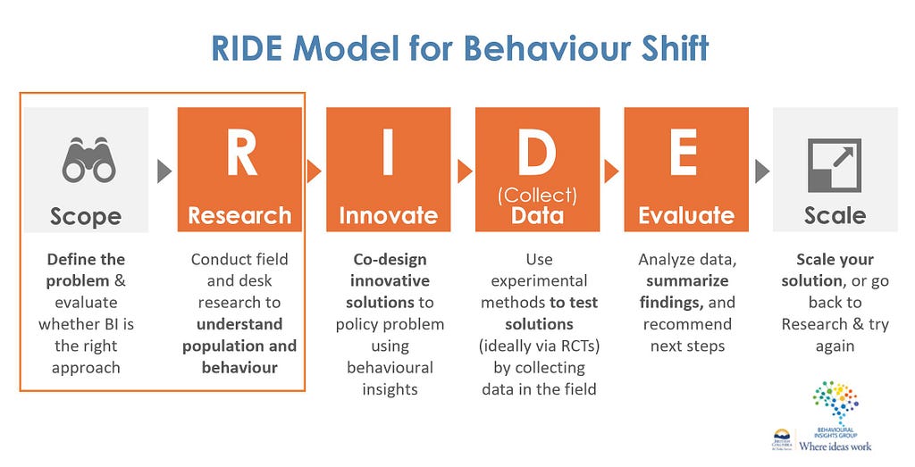 Image of the BC Behavioural Insights Group “RIDE Model for Behaviour Shift” used for project work. Six columns represent the six stages of the project cycle (i.e., Scoping phase, followed by the Research, Innovate, Data collection, and Evaluate phases, and ending with a decision on behalf of the client whether or not to Scale the intervention). The first two phases (i.e., Scope and Research) are highlighted.