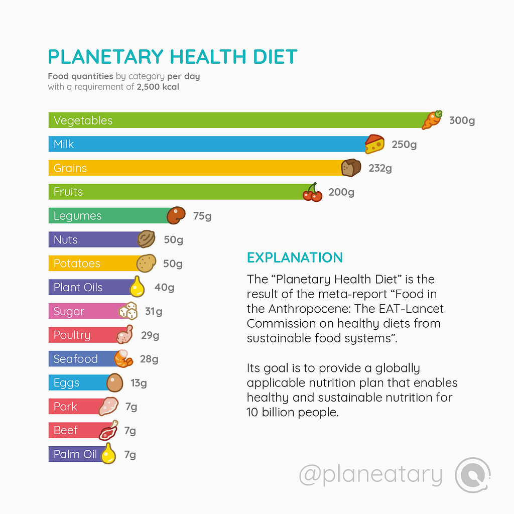 A graphic showing the Planetary Health Diet. It consists of various categories of foods such as “vegetables”, “sugar”, “grains” and each category is assigned a amount in gram.