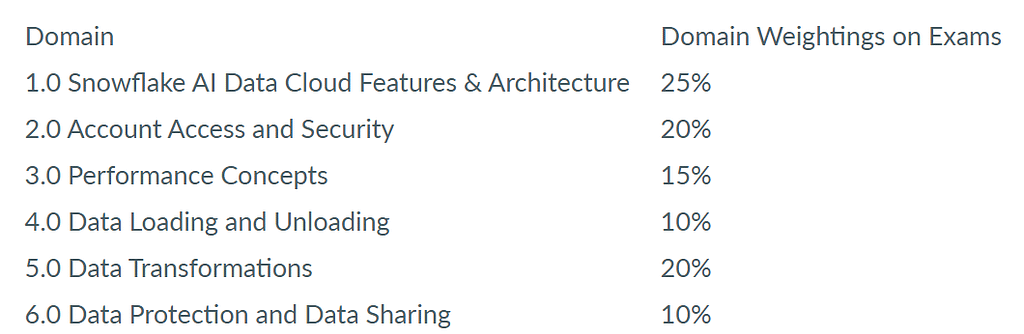 Table showing domain weightings for the Snowflake COF-C02 exam, including topics like AI Data Cloud features, security, and data transformations.