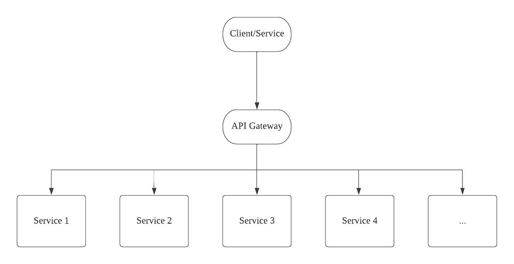 Example of API gateway in the architecture for testing