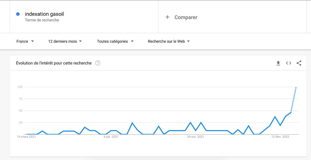 Google trends — Diesel indexing research evolution