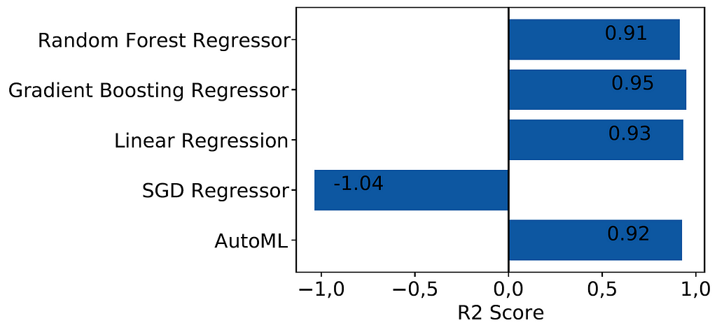 The highest R2 score per regressor and AutoML