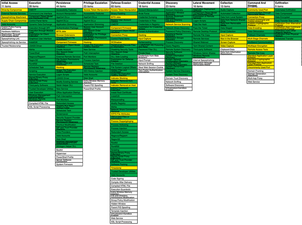 MITRE ATT&CK Framework coverage from Malware Archeology’s Event ID cheat sheet