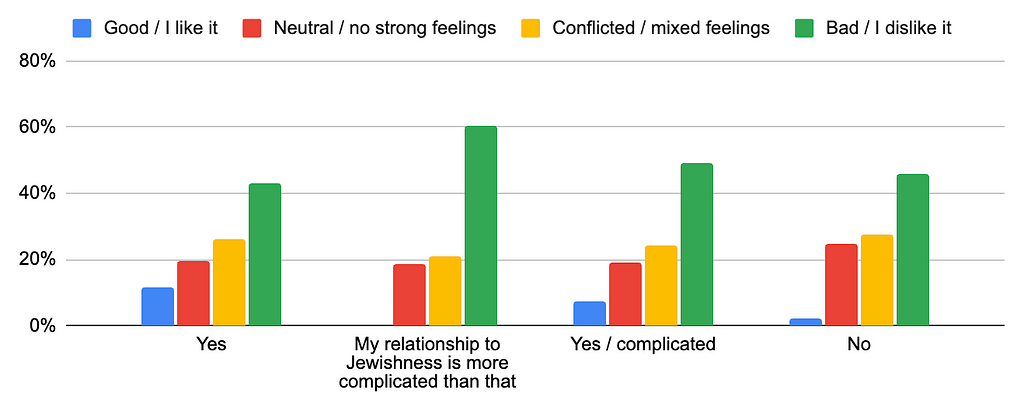 Bar graph. As table, headings: Jewish?, Good / I like it, Neutral / no strong feelings, Conflicted / mixed feelings, Bad / I dislike it. Yes (Jewish): 11.7%, 19.5%, 26.0%, 42.9%. My relationship to Jewishness is more complicated than that: 0.0%, 18.6%, 20.9%, 60.5%. Yes / complicated: 7.5%, 19.2%, 24.2%, 49.2%. No (not Jewish): 2.0%, 24.6%, 27.5%, 45.9%.