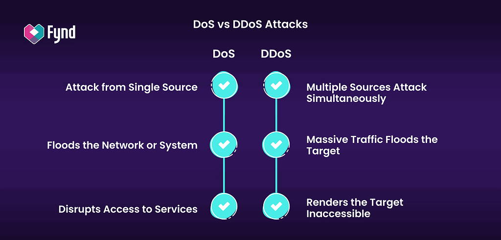 Difference between DoS and DDoS attacks.