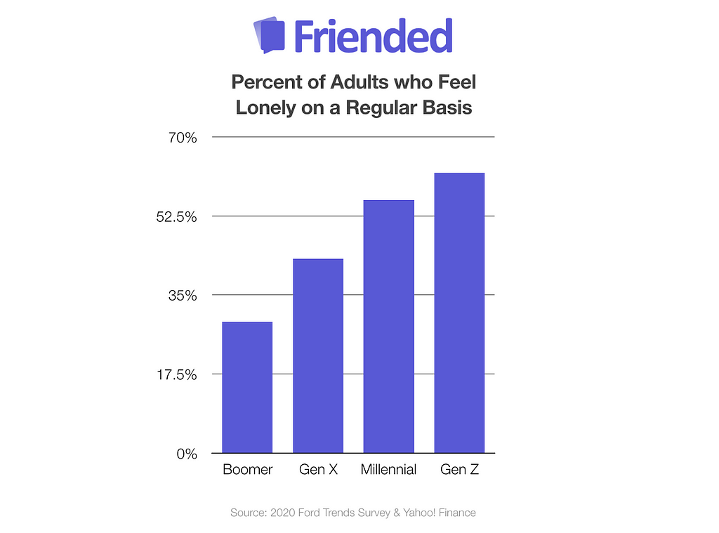 Loneliness by Generation Chart