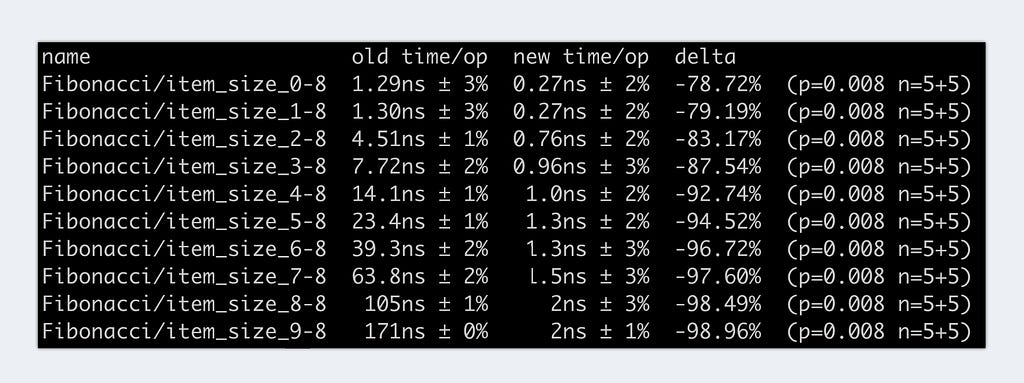 Result of the comparison of two benchmarks using benchstat