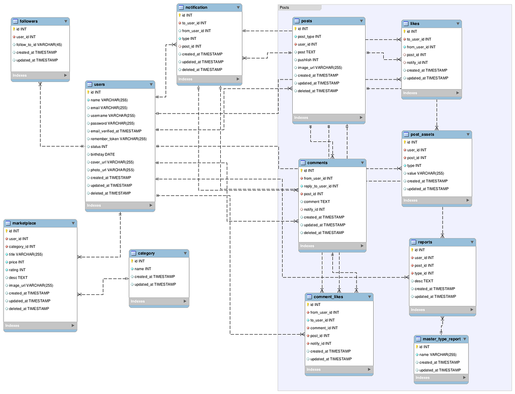 Class Diagram Design Database MySQL & Modeling social network