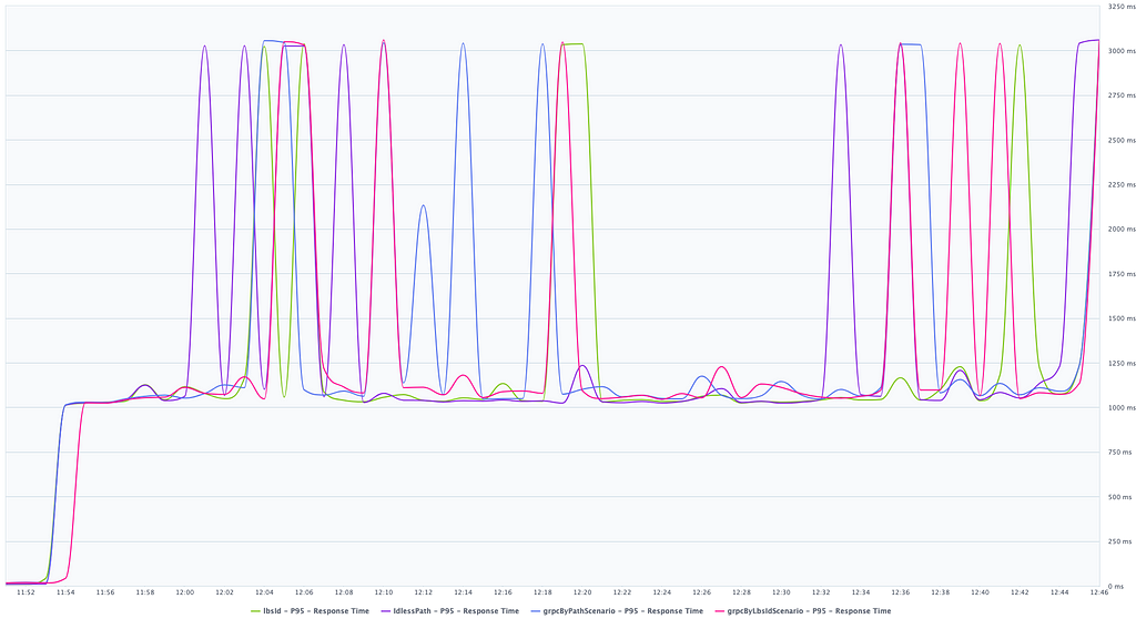 Latency graph over time with test first iteration p95 metrics, all of them around 3000ms.