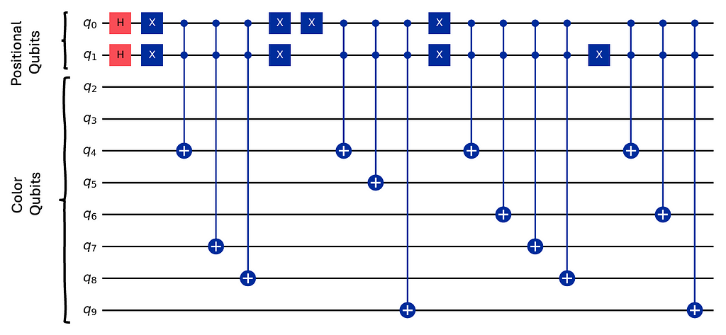 An INEQR circuit for a 2x2 grayscale MNIST image with pixel color information of (38, 49, 46, 41)