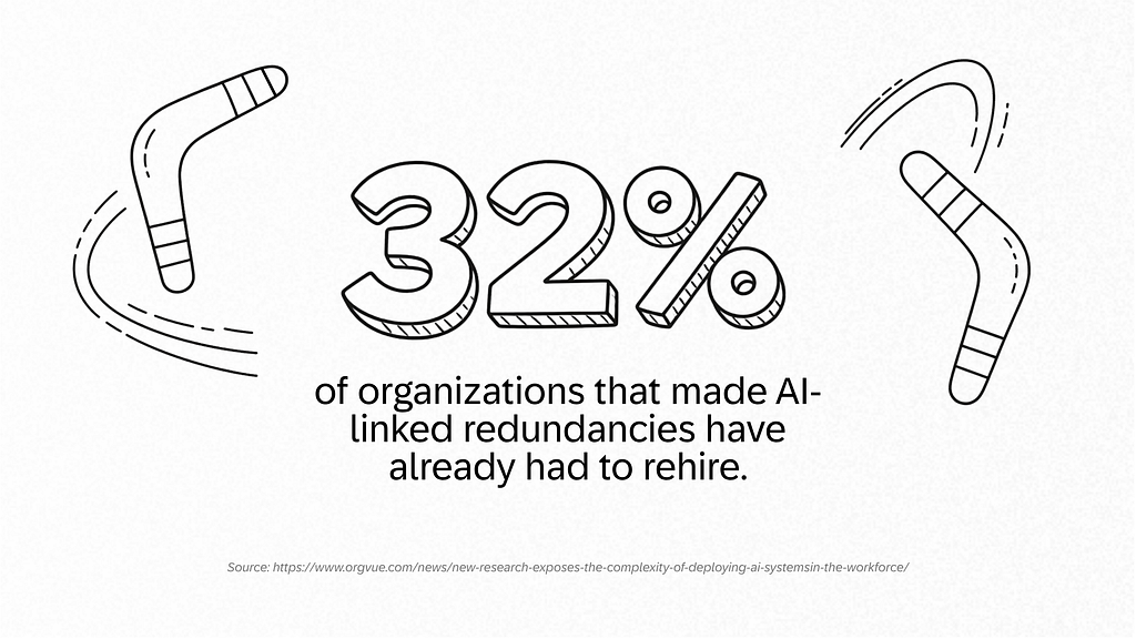 Hand-drawn illustration featuring large 3D-style text reading “32%” surrounded by two flying boomerangs. Below, the text states: “32% of organizations that made AI-linked redundancies have already had to rehire.” The graphic visually represents the “hiring boomerang” phenomenon, where companies that laid off workers due to AI adoption later needed to bring talent back. Source: Orgvue research.