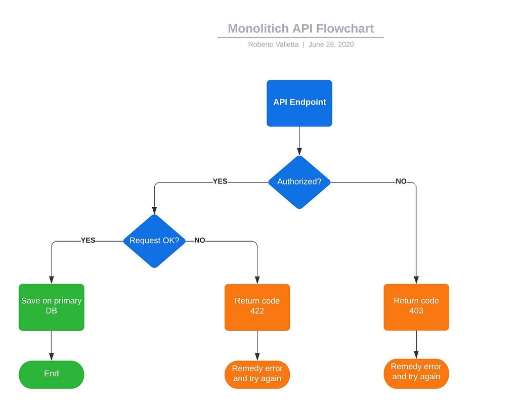 Monolitch API flow chart