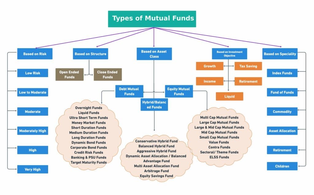 Chart showing types of mutual funds in India.